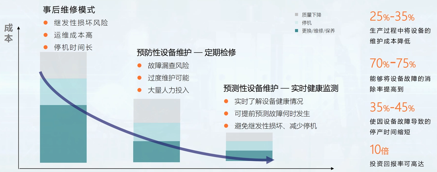 基于数字孪生模型，睿深平台可以实现设施设备的预测性运维：