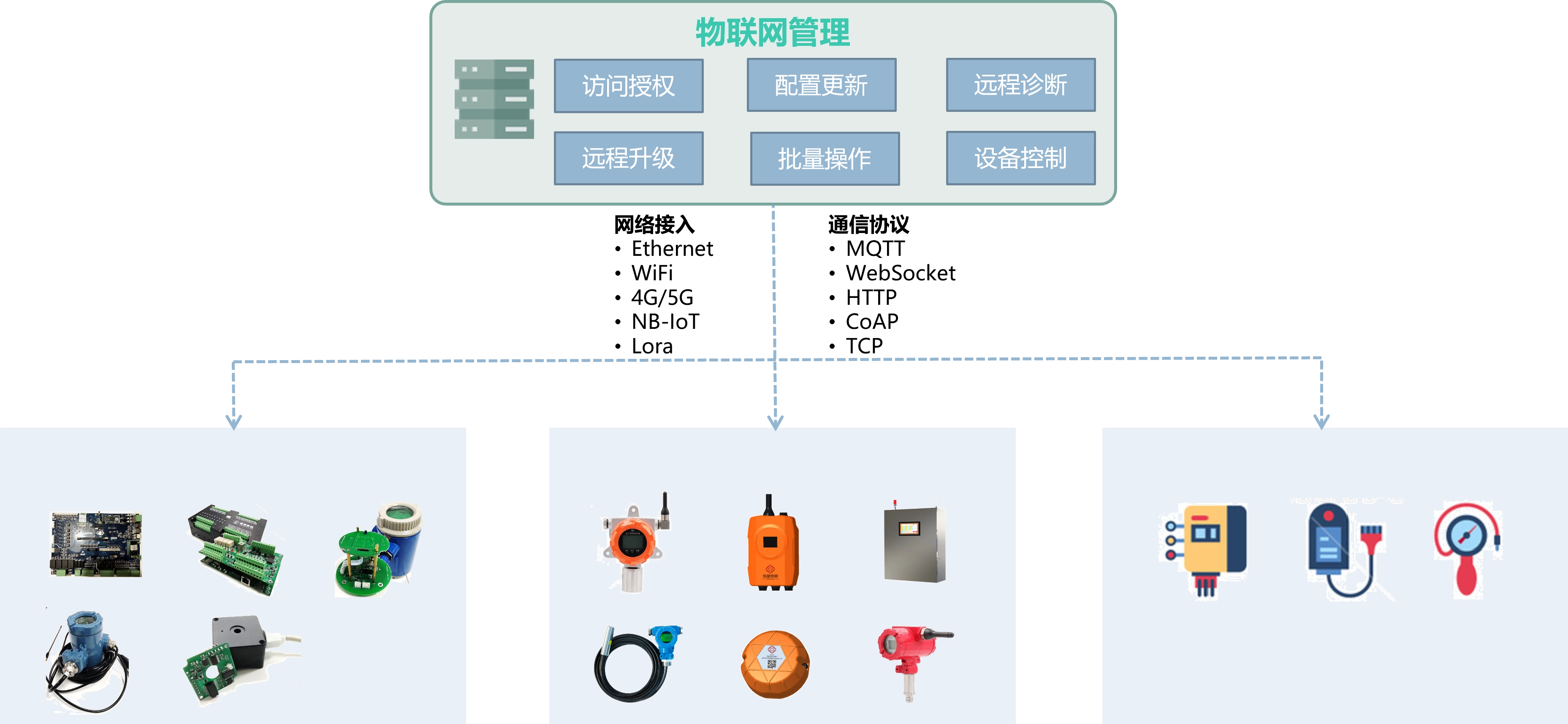 设备接入